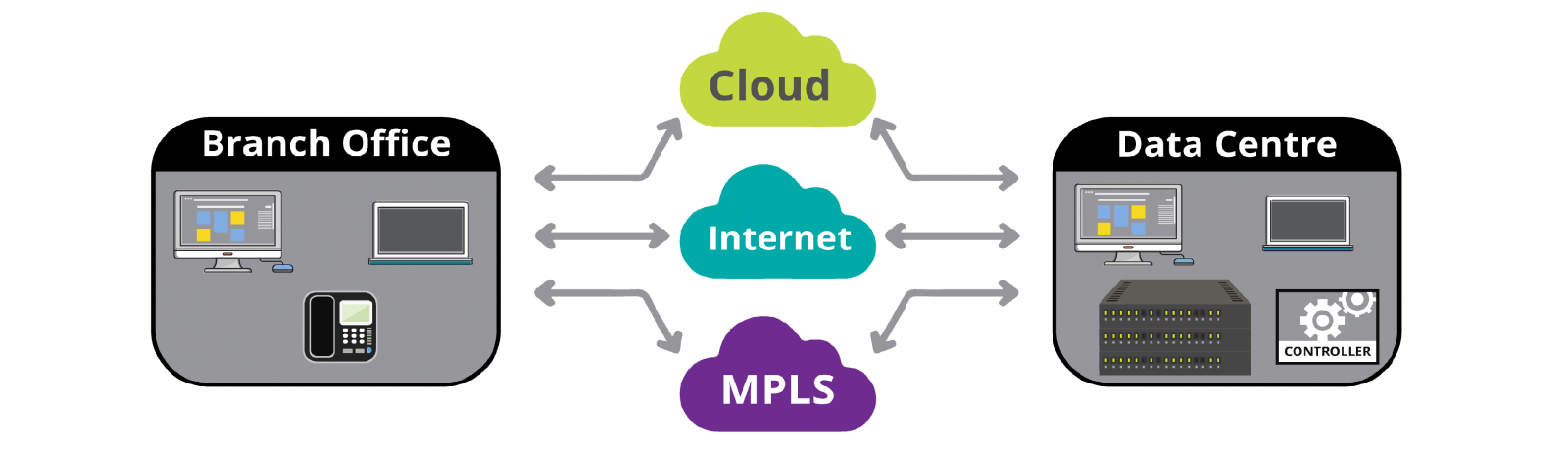 How SD-WAN works